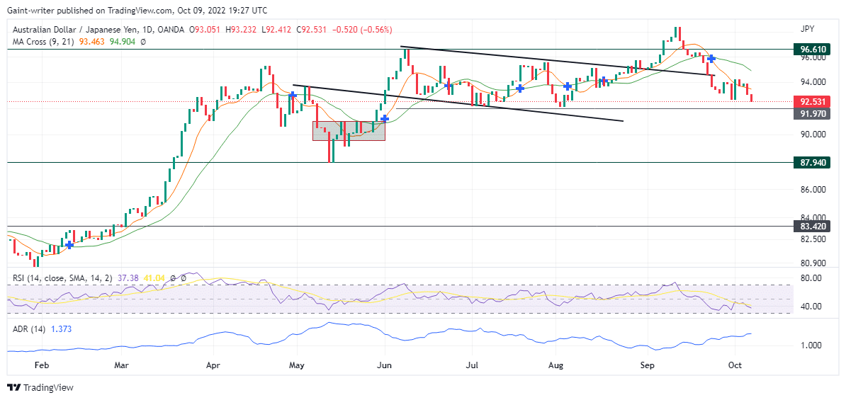 AUDJPY Driving Force Is Trading Lower