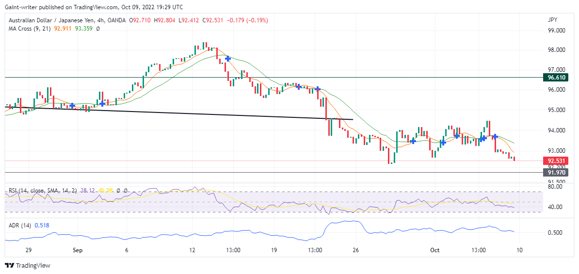 AUDJPY Driving Force Is Trading Lower