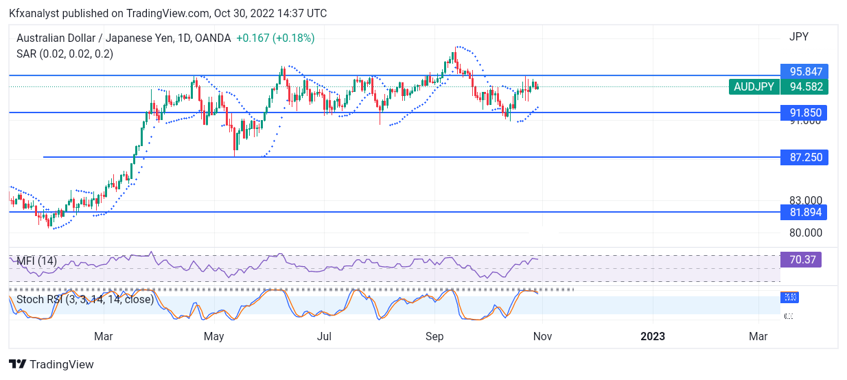 AUDJPY Set to Flip Sides as Price Continue to Consolidate