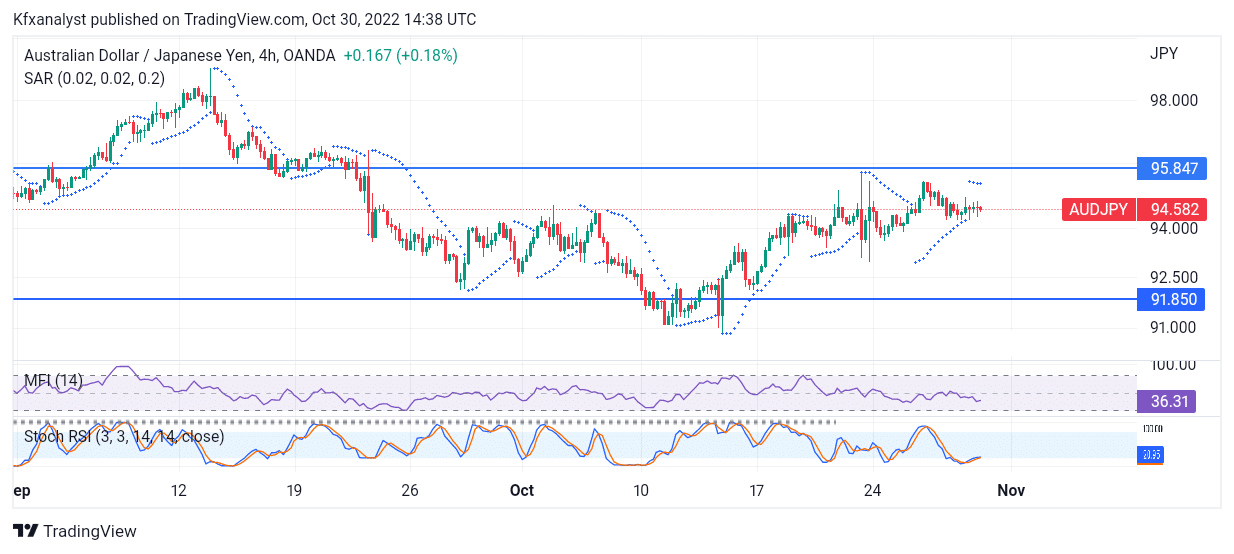 AUDJPY Set to Flip Sides as Price Continue to Consolidate