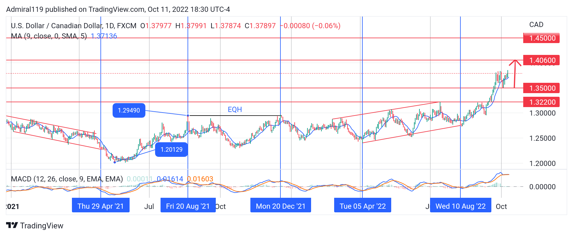 USDCAD Buyers Remain Dominant as the Market Rallies Upward