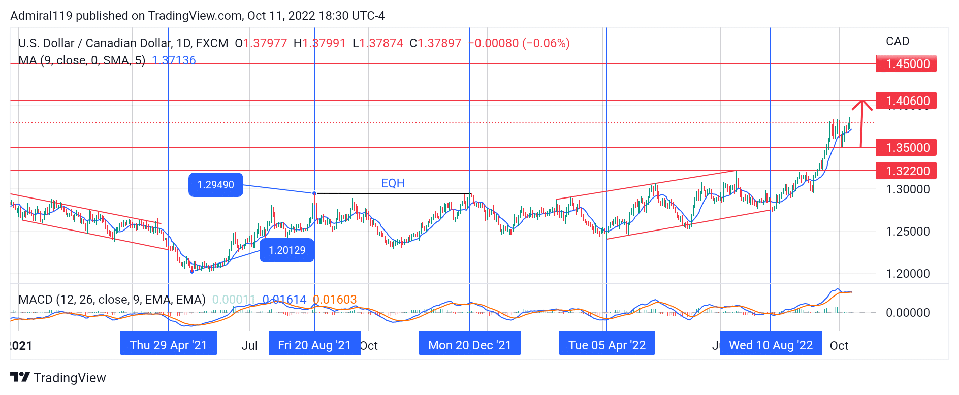 USDCAD Buyers Remain Dominant as the Market Rallies Upward