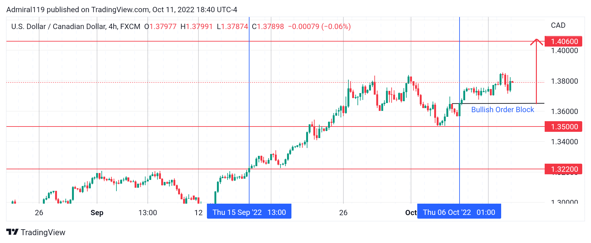 USDCAD Buyers Remain Dominant as the Market Rallies Upward