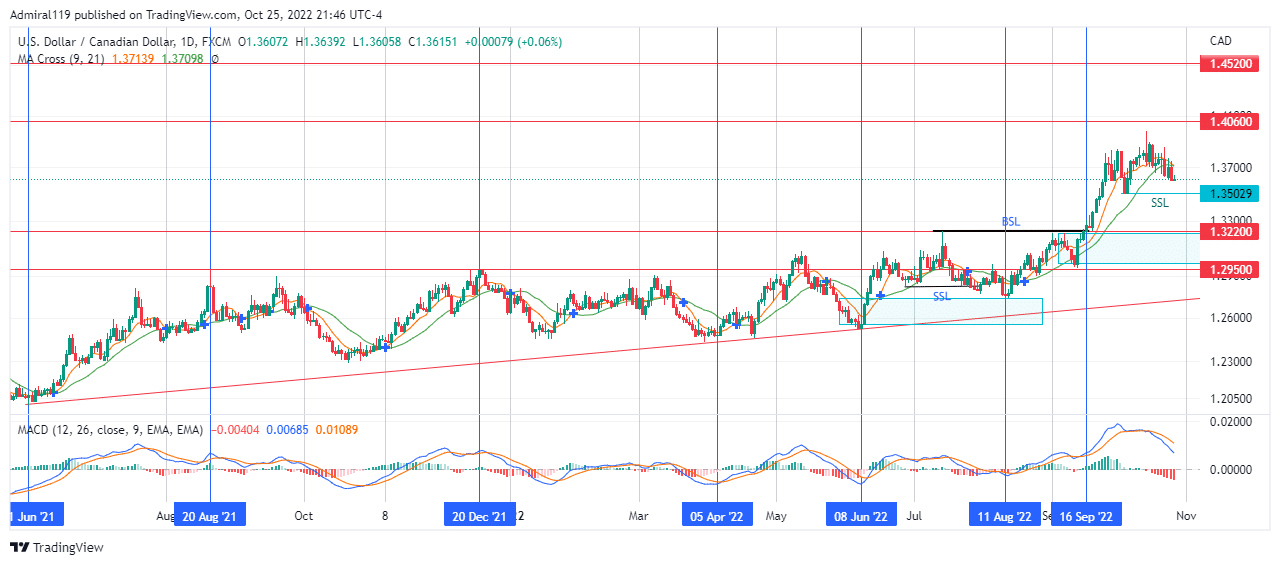 USDCAD Bears Storm the Market as the MACD Heads Downward