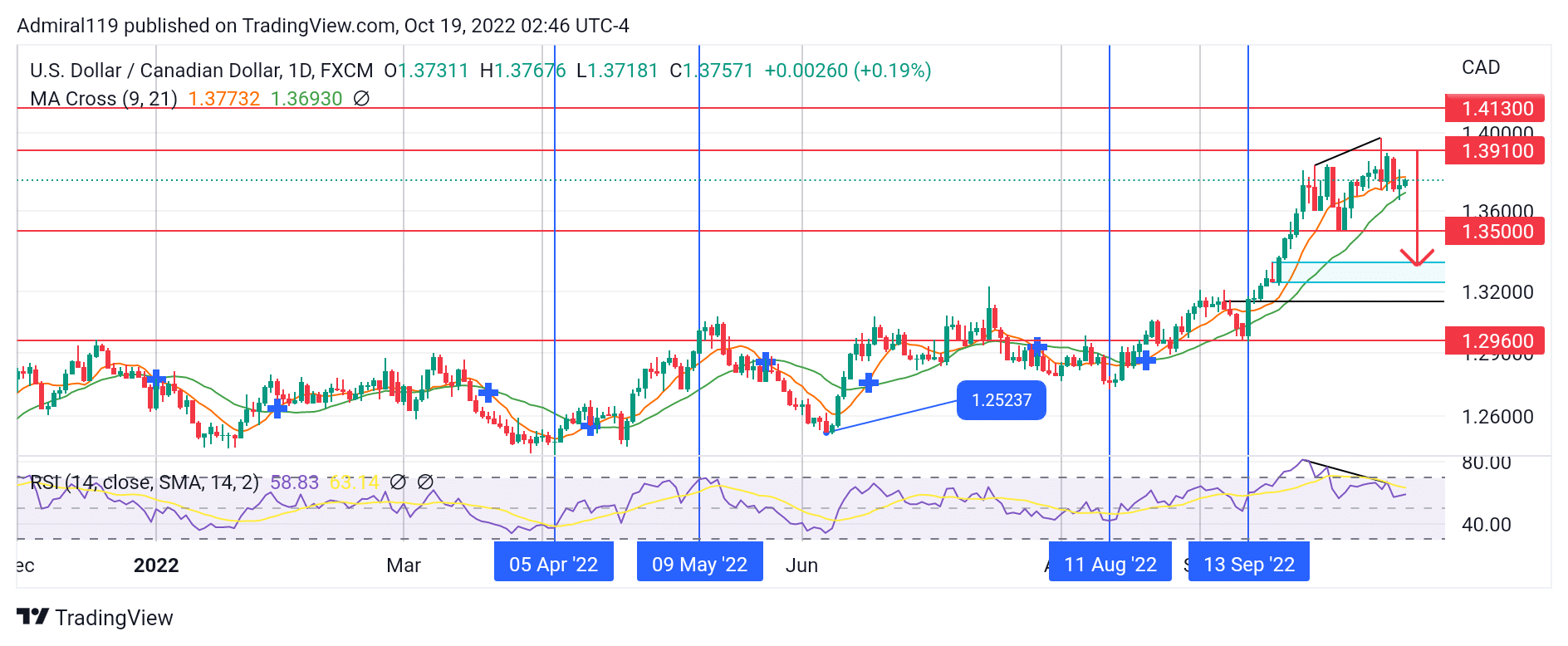 USDCAD Sellers Aim Lower Following a Bearish Divergence Indication