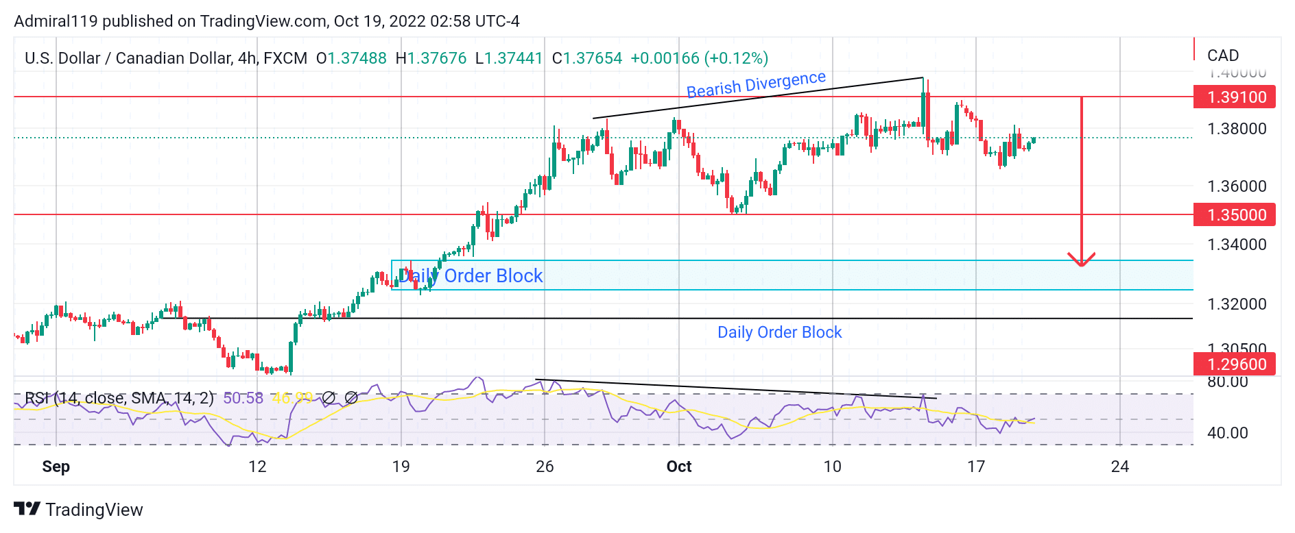 USDCAD Sellers Aim Lower Following a Bearish Divergence Indication