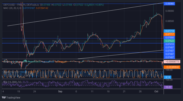 DeFi Coin Price Forecast: DeFi Mitigates Bullish Order Block for a Launch