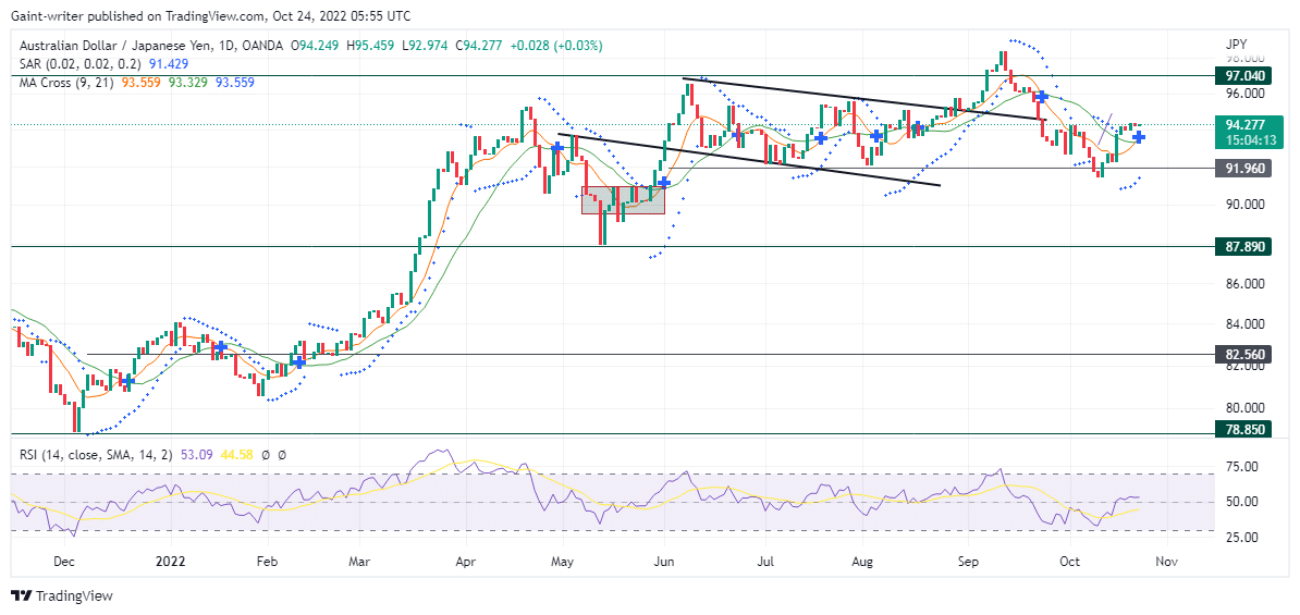 AUDJPY Price Reacts to Buying Sentiment