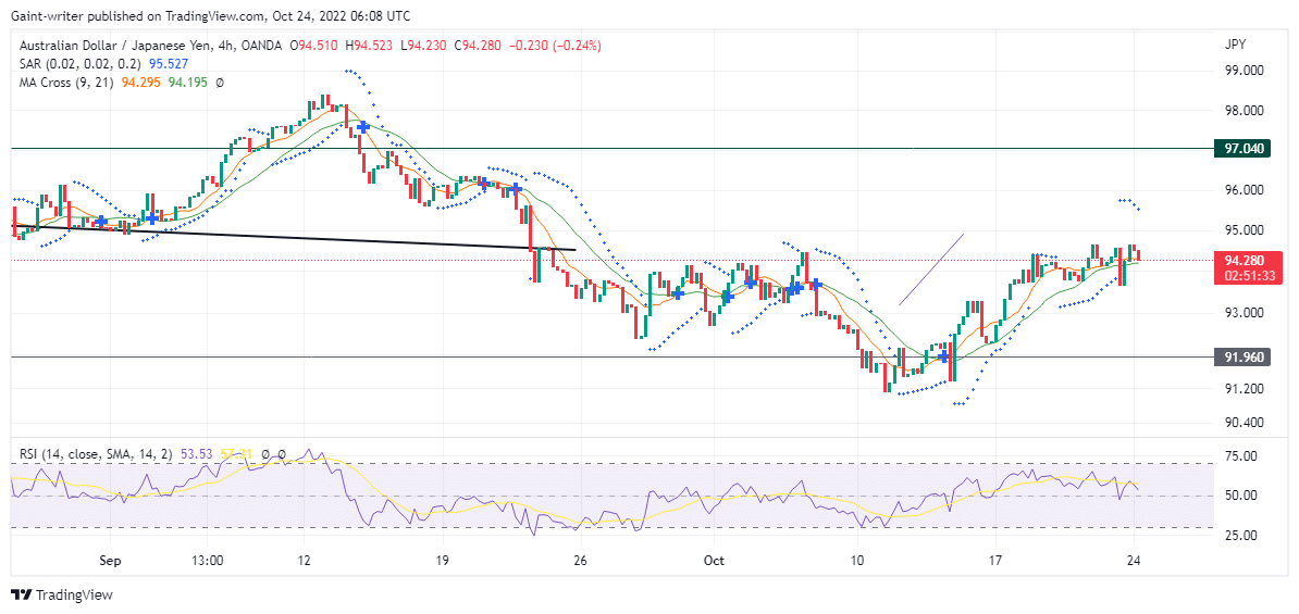 AUDJPY Price Reacts to Buying Sentiment