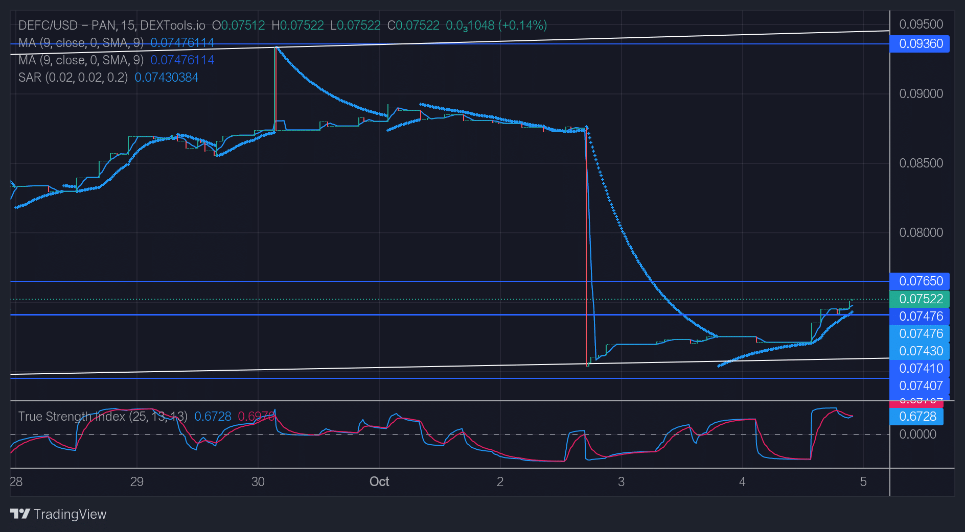 DeFi Coin Price Forecast: DeFi Mitigates Bullish Order Block for a Launch to $0.09360