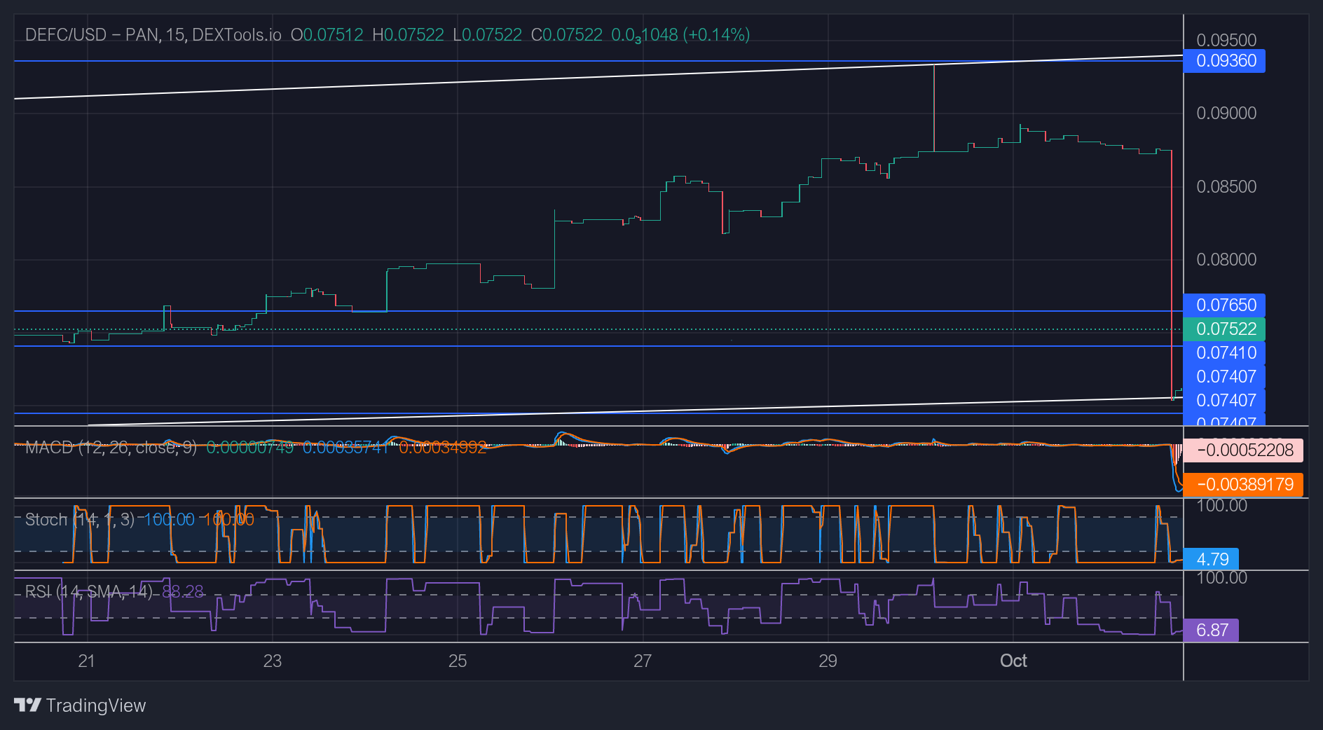 DeFi Coin Price Forecast: DeFi Mitigates Bullish Order Block for a Launch 