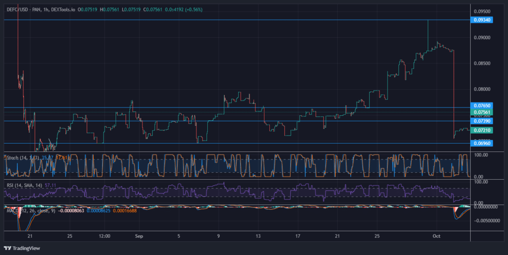 DeFi Coin Price Forecast: DEFCUSD Price Is Set to Break Into the Upper Supply  And Demand Region
