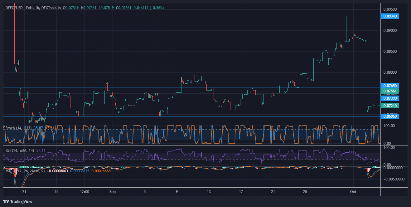 DeFi Coin Price Forecast: DEFCUSD Price Is Set to Break Into the Upper Supply  And Demand Region