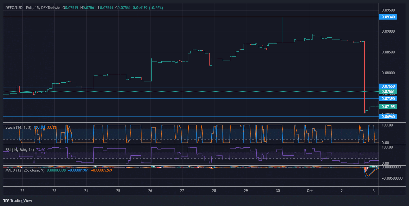 DeFi Coin Price Forecast: DEFCUSD Market Makes Moves to Return Up