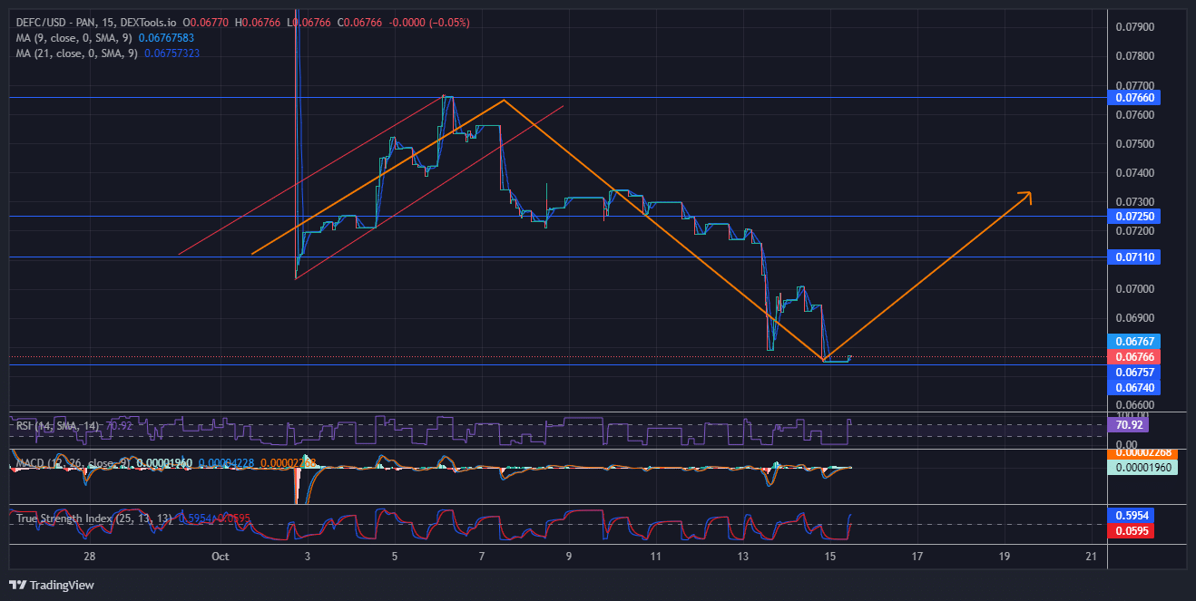 Defi Coin Price Forecast:Defi Price Is Getting Set for Another Bullish Phase