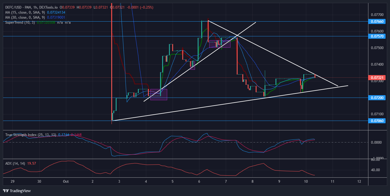 DeFi Coin Price Forecast: DeFi Price Will Breakout of a Symmetrical Triangle Soon