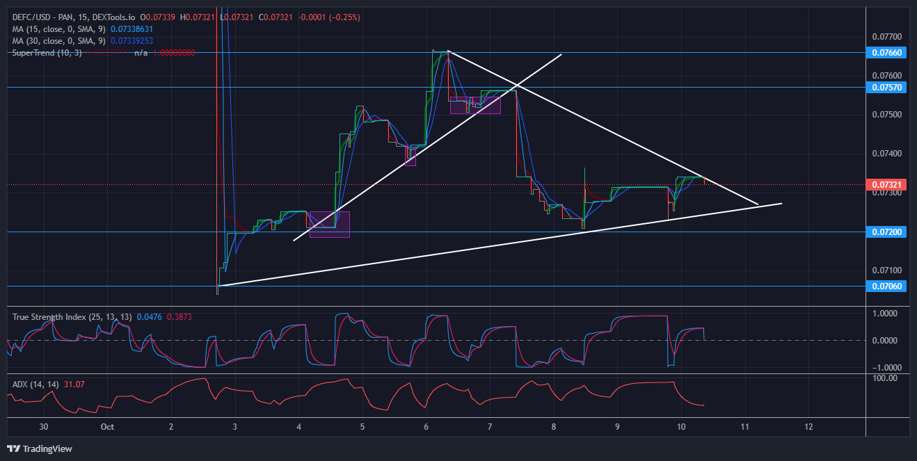 DeFi Coin Price Forecast: DeFi Price Will Breakout of a Symmetrical Triangle Soon