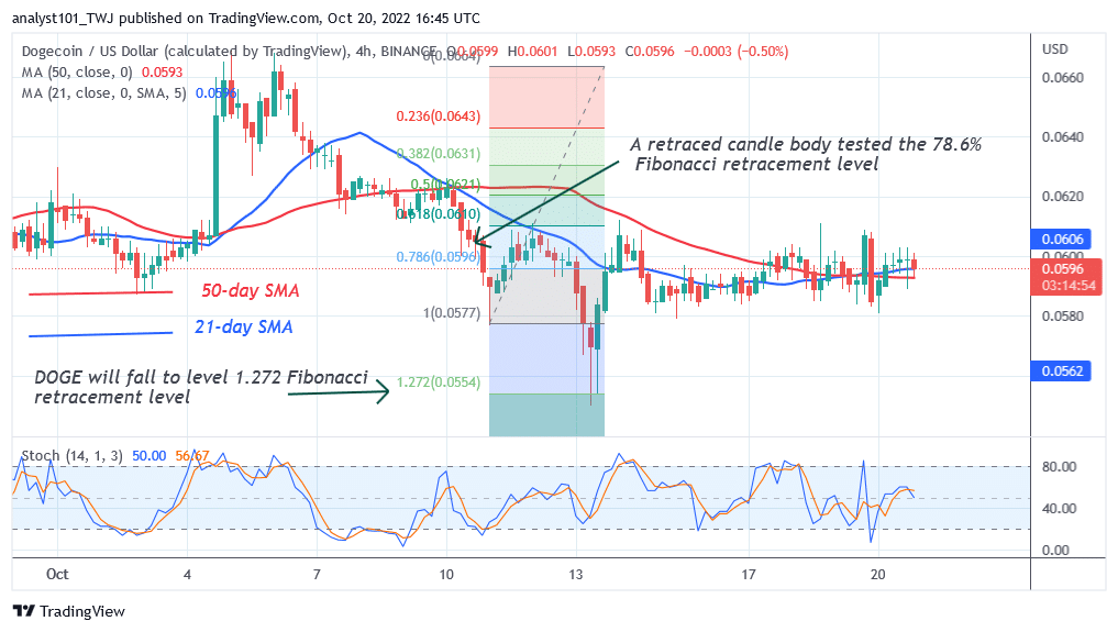 Dogecoin Declines as It May Revisit the Previous Low at $0.055