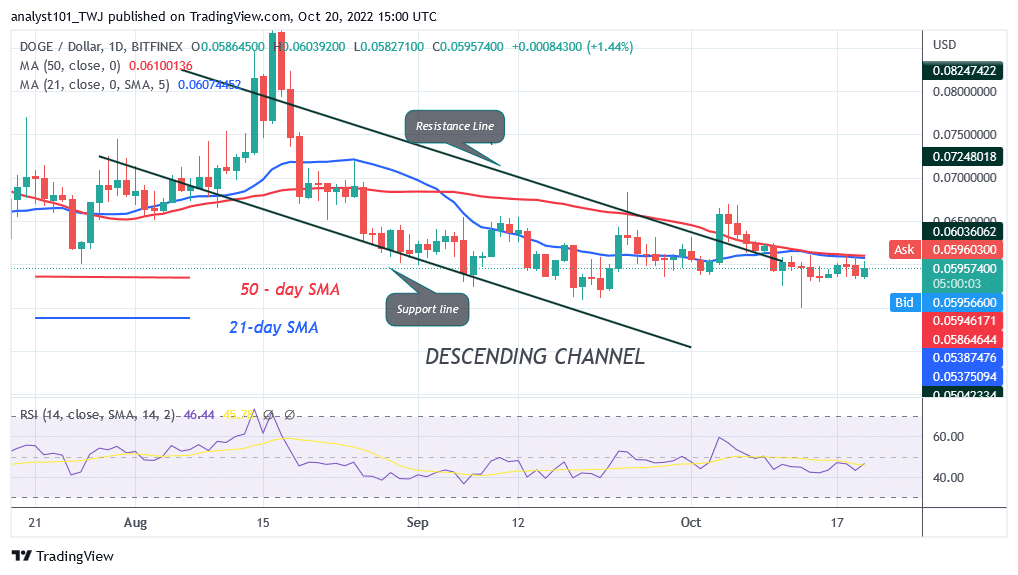 Dogecoin Declines as It May Revisit the Previous Low at $0.055