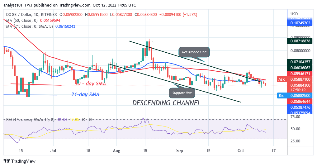 Dogecoin Declines to a Downtrend Zone As Revisits The $0.055 Low