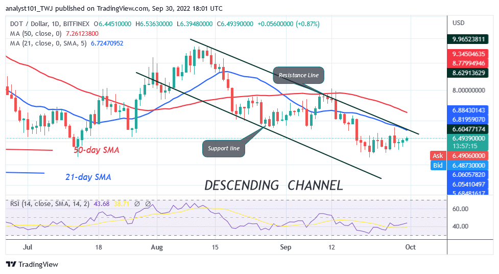 Polkadot Continues Its Sideways Move but Faces Rejection at $6.40