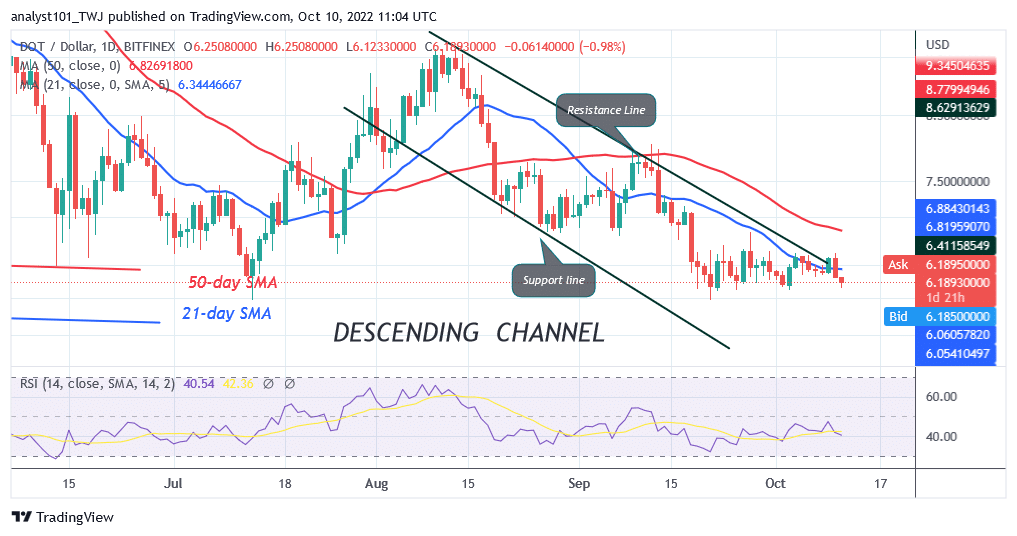 Polkadot Reaches Bearish Exhaustion As It Rebounds Above $5.98 Support