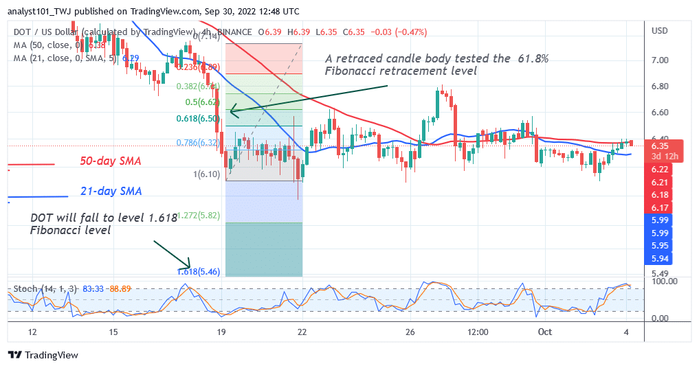 Polkadot Continues Its Sideways Move but Faces Rejection at $6.40