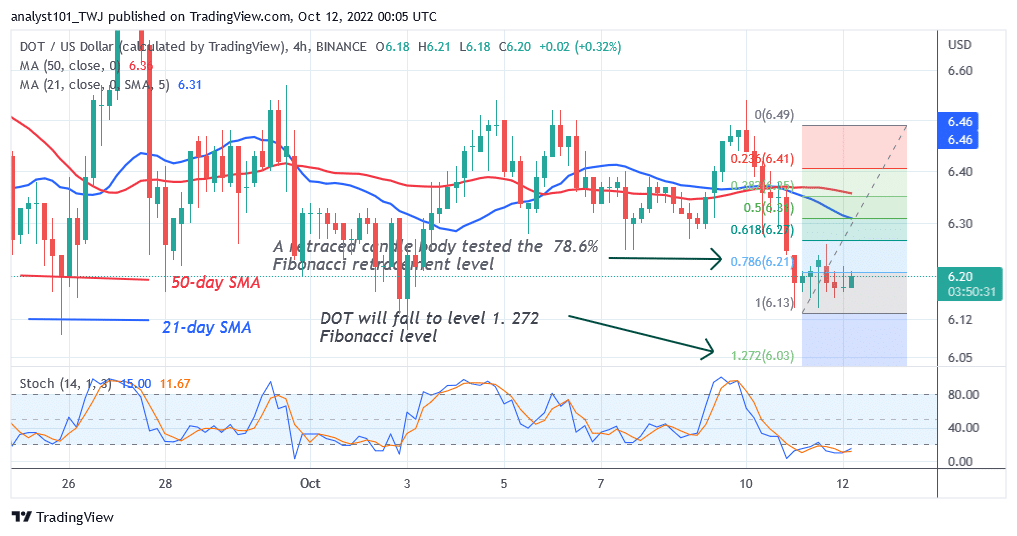 Polkadot Reaches Bearish Exhaustion As It Rebounds Above $5.98 Support