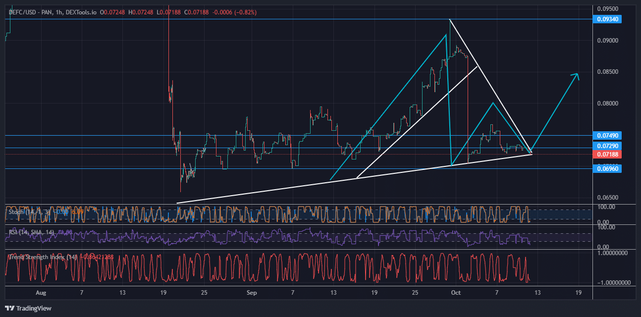 DeFi Coin Price Forecast: DeFi Price Will Soon Be Breaking Out of Consolidation