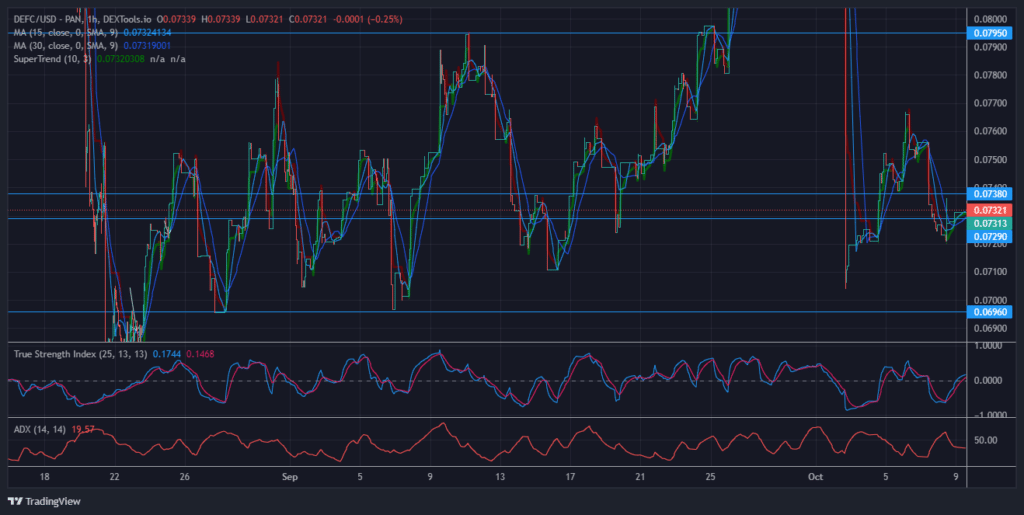 DeFi Coin Price Forecast: DeFi Price Is Expected to Make a Massive Breakout Soon