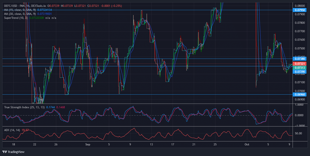 DeFi Coin Price Forecast: DeFi Price Is Expected to Make a Massive Breakout Soon