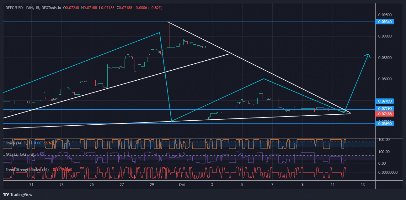 DeFi Coin Price Forecast: DeFi Price Will Soon Be Breaking Out of Consolidation