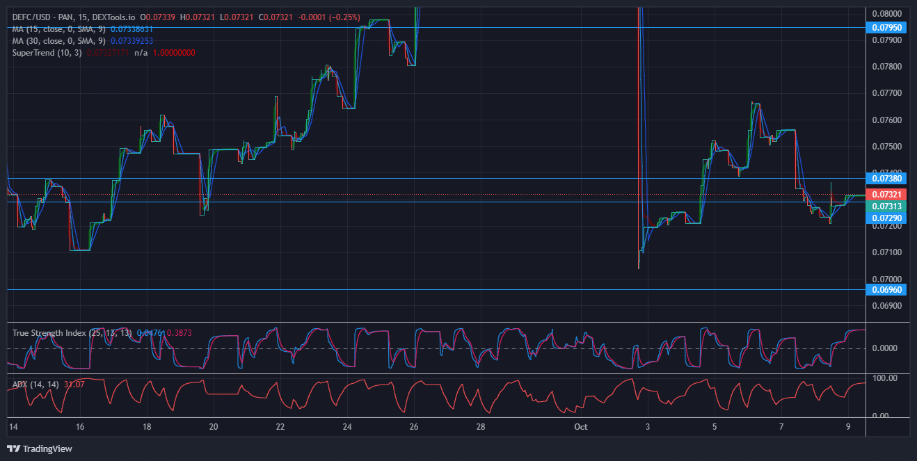 DeFi Coin Price Forecast: DeFi Price Is Expected to Make a Massive Breakout Soon