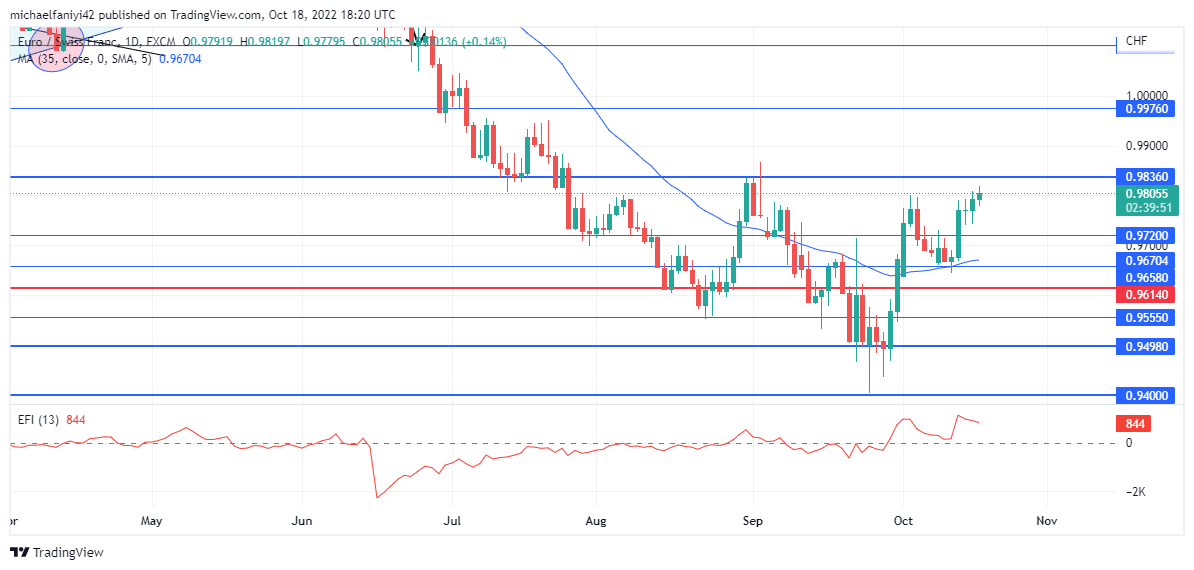 EURCHF Leverages on the Strong Demand Zone to Push Higher