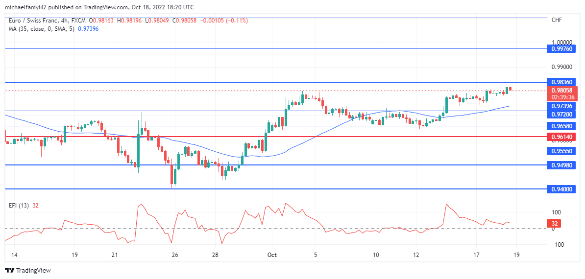 EURCHF Leverages on the Strong Demand Zone to Push Higher