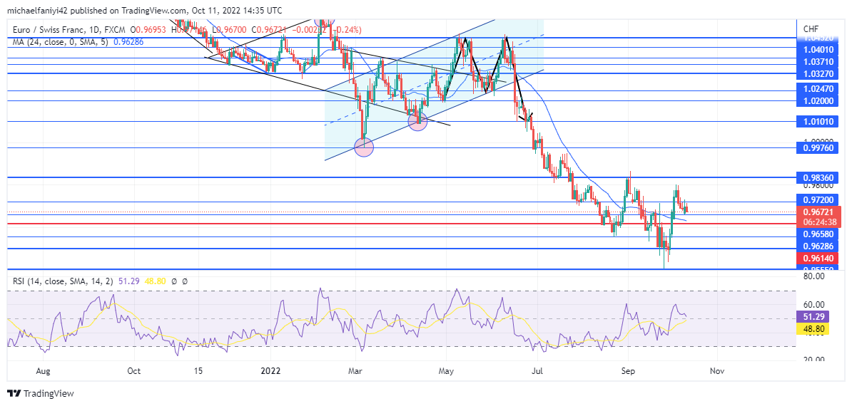 EURCHF Enters Into a Ranging Phase to Gather Momentum