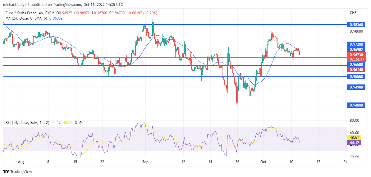 EURCHF Enters Into a Ranging Phase to Gather Momentum