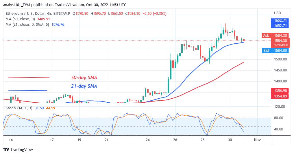 Ethereum Enters an Overbought Region as It Faces Rejection at $1,600