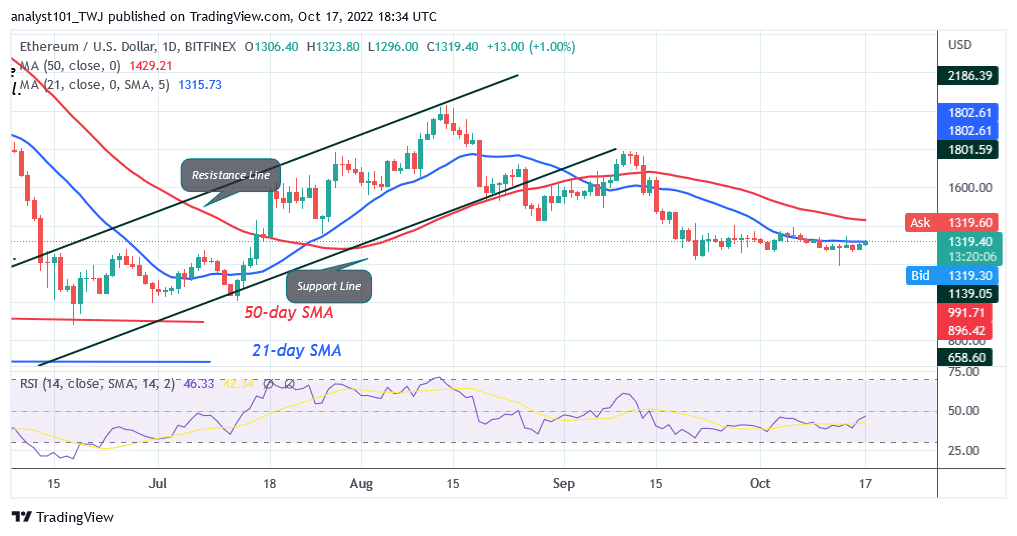 Ethereum Declines As It Faces Rejection At The $1,340 High