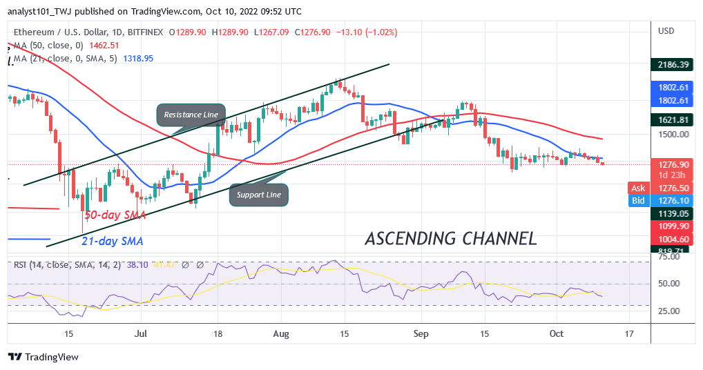 Ethereum Slumps as It May Revisit the $1,220 Low