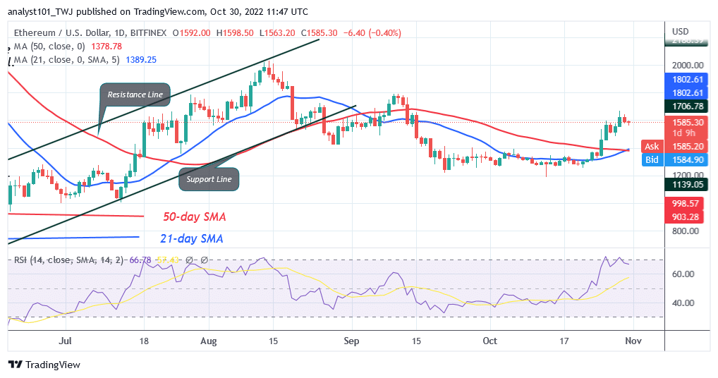 Ethereum Enters an Overbought Region as It Faces Rejection at $1,600