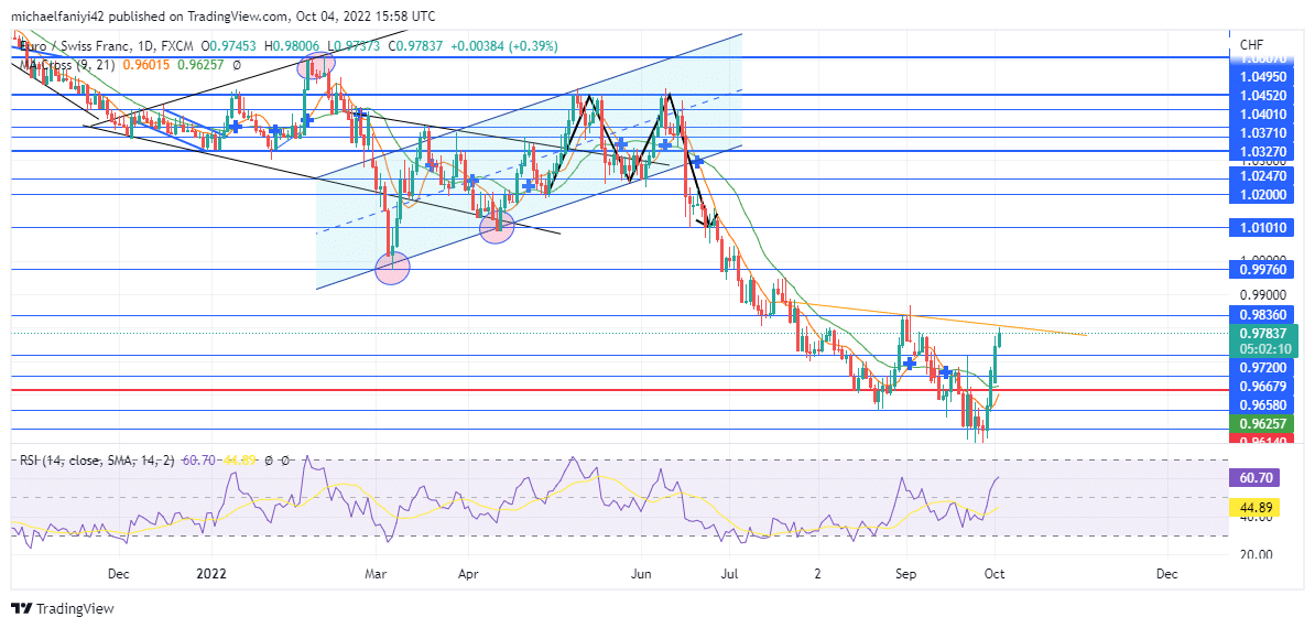 Eurchf Buyers Seize Control of the Market