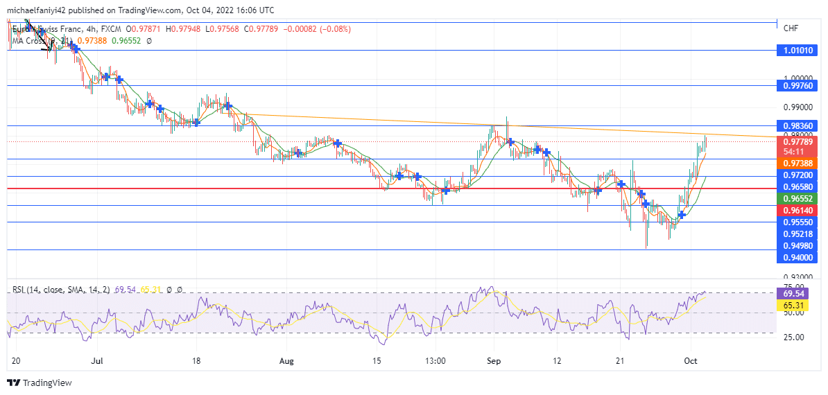 Eurchf Buyers Seize Control of the Market