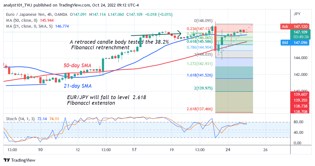 EURJPY Declines from the Overbought Region at Level 148.40