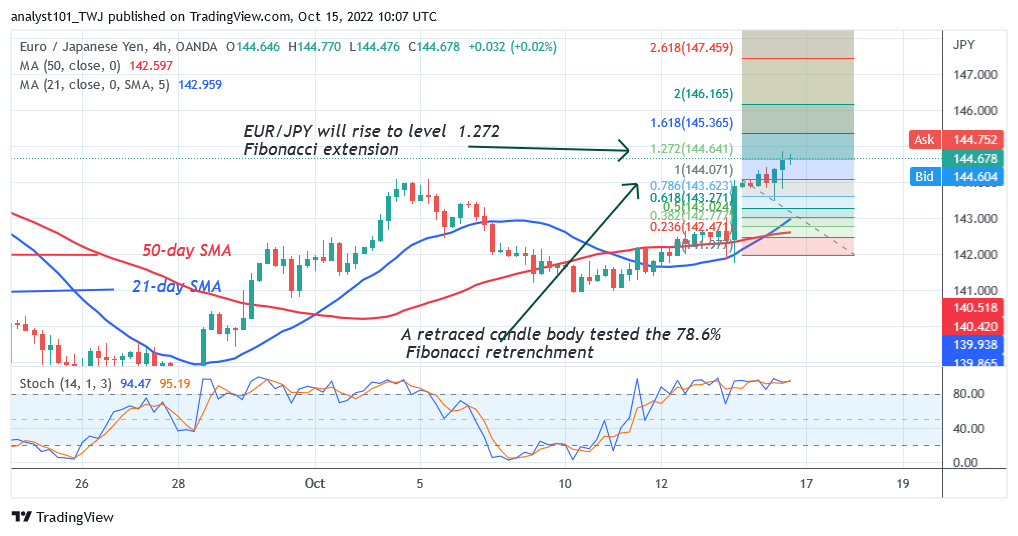 EUR/PY Reaches Overbought Region as It Rallies to Level 144.84 