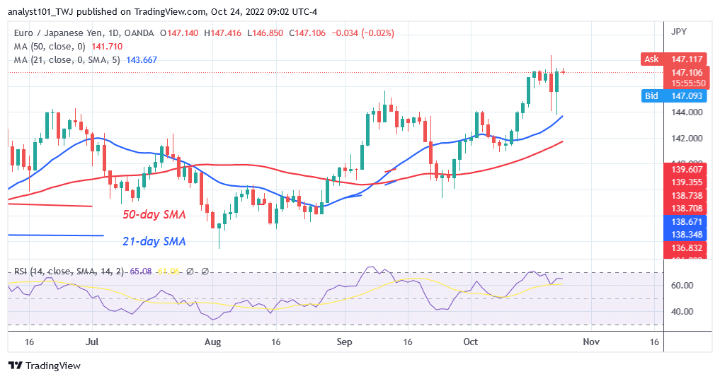 EURJPY Declines from the Overbought Region at Level 148.40