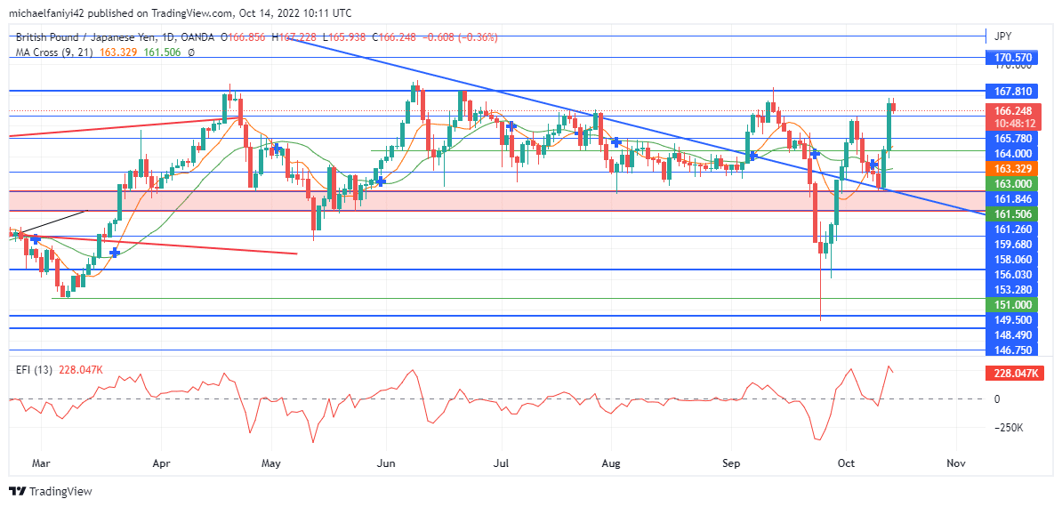 GBPJPY Is Set to Confront the Weekly Resistance Level Again