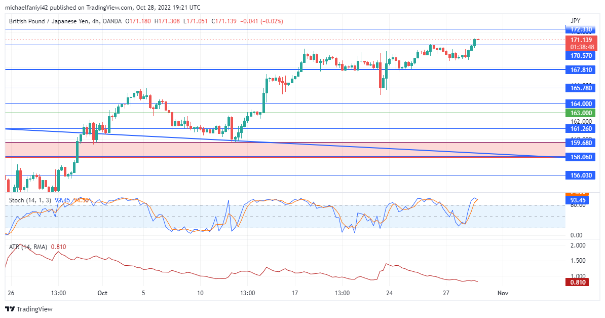 GBPJPY Finally Breaks Through the 167.810 Resistance