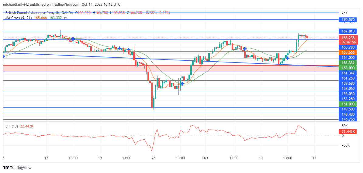 GBPJPY Is Set to Confront the Weekly Resistance Level Again