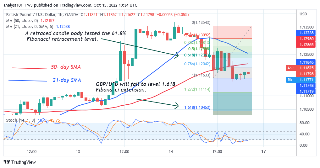GBP/USD Is In a Downward Correction As It Holds Above 1.0356